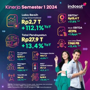 Indosat Catat Laba Bersih Rp2,7 Triliun pada Paruh Pertama 2024