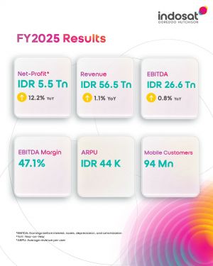 Indosat Catat Pertumbuhan Double-Digit pada Laba Bersih, Cerminkan Pertumbuhan Bisnis Berkelanjutan